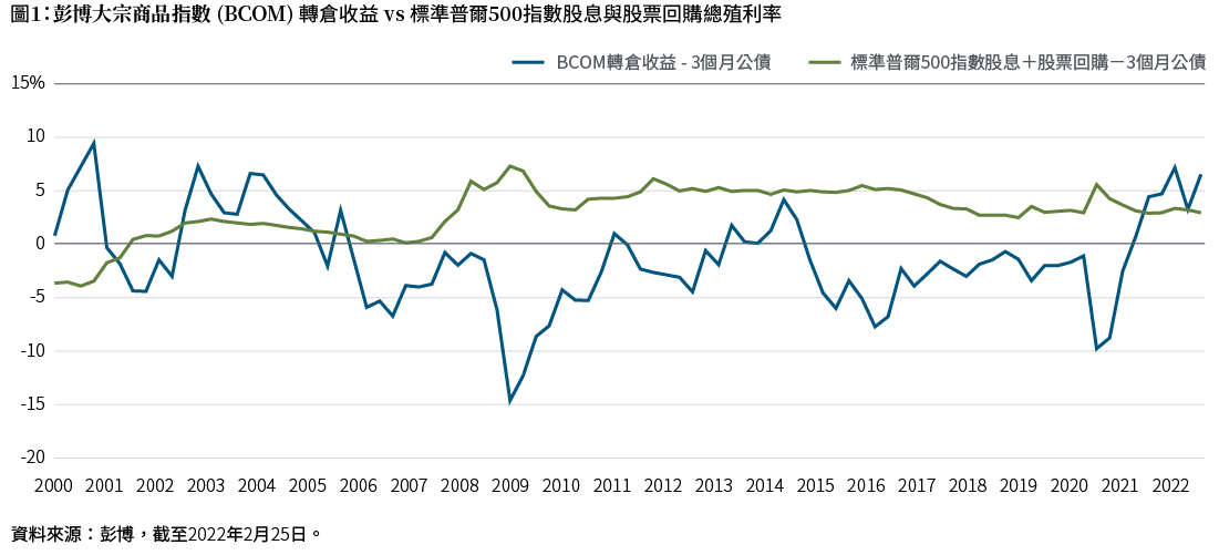 BCOM轉倉收益 vs 標準普爾500指數股息與股票回購總殖利率
