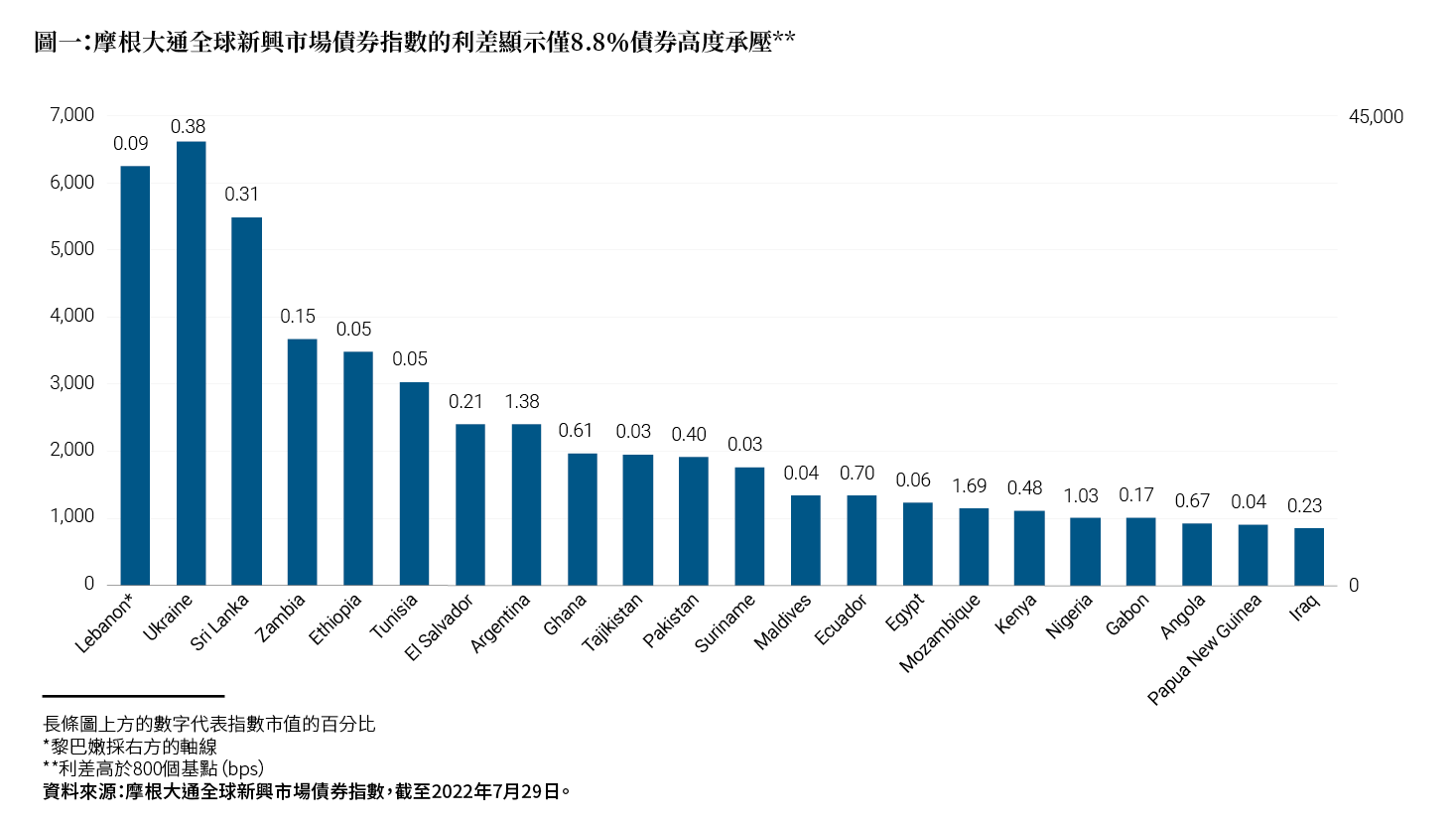 圖一：摩根大通全球新興市場債券指數的利差顯示僅8.8％債券高度承壓**