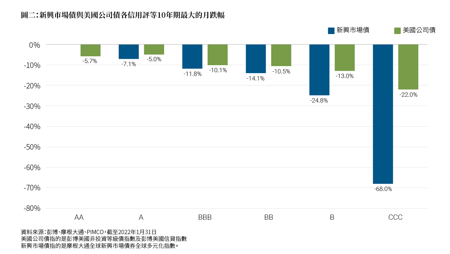 圖二：新興市場債與美國公司債各信用評等10年期最大的月跌幅