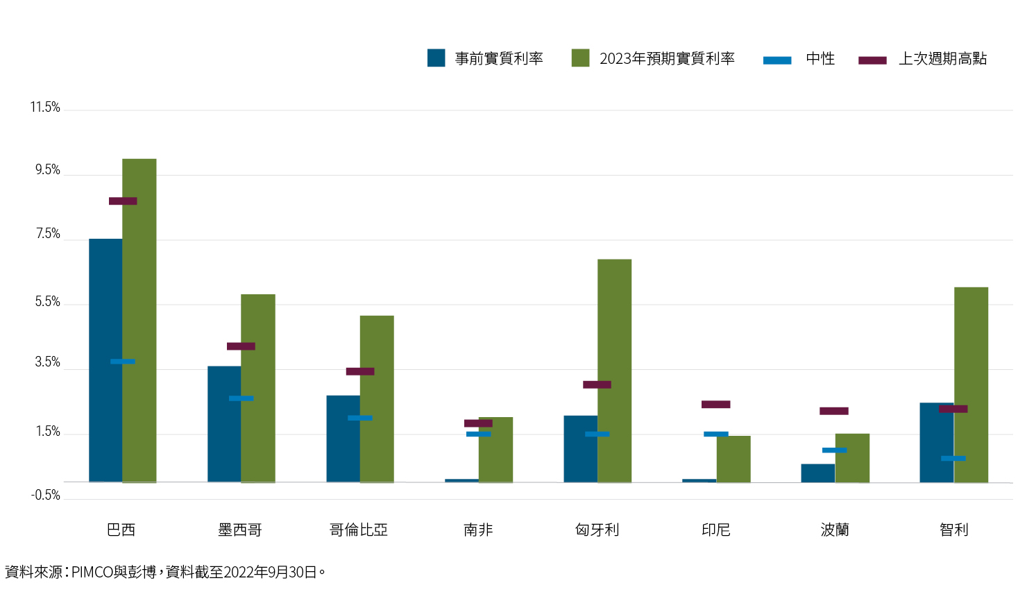 圖表比較8個新興市場經濟體的實質利率、上次週期的高點、中性利率與預期實質利率，預期時間截至2023年底。如圖所示，巴西、墨西哥、哥倫比亞與匈牙利等國的實質利率高於中性水準、接近上次週期高點。智利的實質利率高於中性水準與上次週期高點；南非、印尼與波蘭的利率低於中性水準。