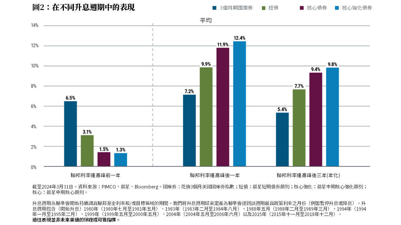 圖 2 為顯示3個月期國庫券、短期債券、核心債券和核心強化債券在聯準會不同升息週期中表現的長條圖。國庫券以花旗指數代表，其他資產類別以晨星指數為代表。三組長條圖中的第一組顯示在聯邦利率達到高峰之前一年的表現，其中國庫券的表現優於其他資產類別。第二組顯示聯邦利率達到高峰後一年的表現，第三組顯示聯邦利率達到高峰後三年的年化表現。在這些情境中，所有債券類別表現都勝過國庫券，其中由核心強化策略領先。升息週期被定義為聯準會持續提高目標利率和/或目標區間的時期。我們將升息週期結束定義為聯準會達到該週期最高政策利率或區間的月份。升息週期始於1980 年、1983 年、1988 年、1994 年、1999 年、2004 年和 2015 年。