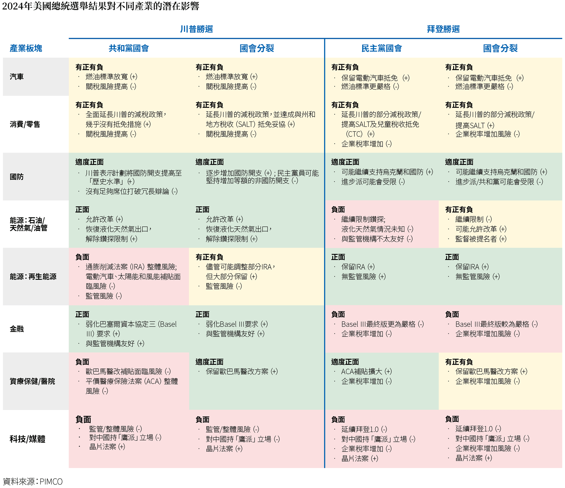 美國大選如何影響投資：市場表現和信用板塊投資機會解析