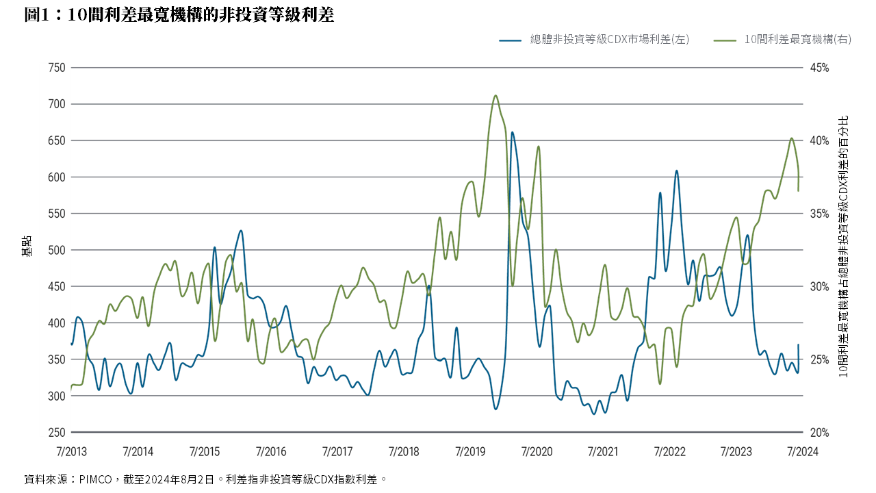 圖1顯示了2013年7月31日至2024年8月2日期間，非投資等級CDX債券指數的數據。其中一條顯示整個指數相對於相同期限美國公債的市場定價利差；在這段時間內，這條線在2020年3月達到略高於650個基點的峰值，在2021年6月達到略高於270個基點的谷值，並在2024年8月2日達到略低於370個基點。另一條線顯示該總體利差中來自指數中10個最寬利差發債機構的百分比；在這段時間內，這條線在2019年12月達到43%的峰值，在2013年7月和2022年6月均達到23%的谷值，並在2024年8月2日達到37%。