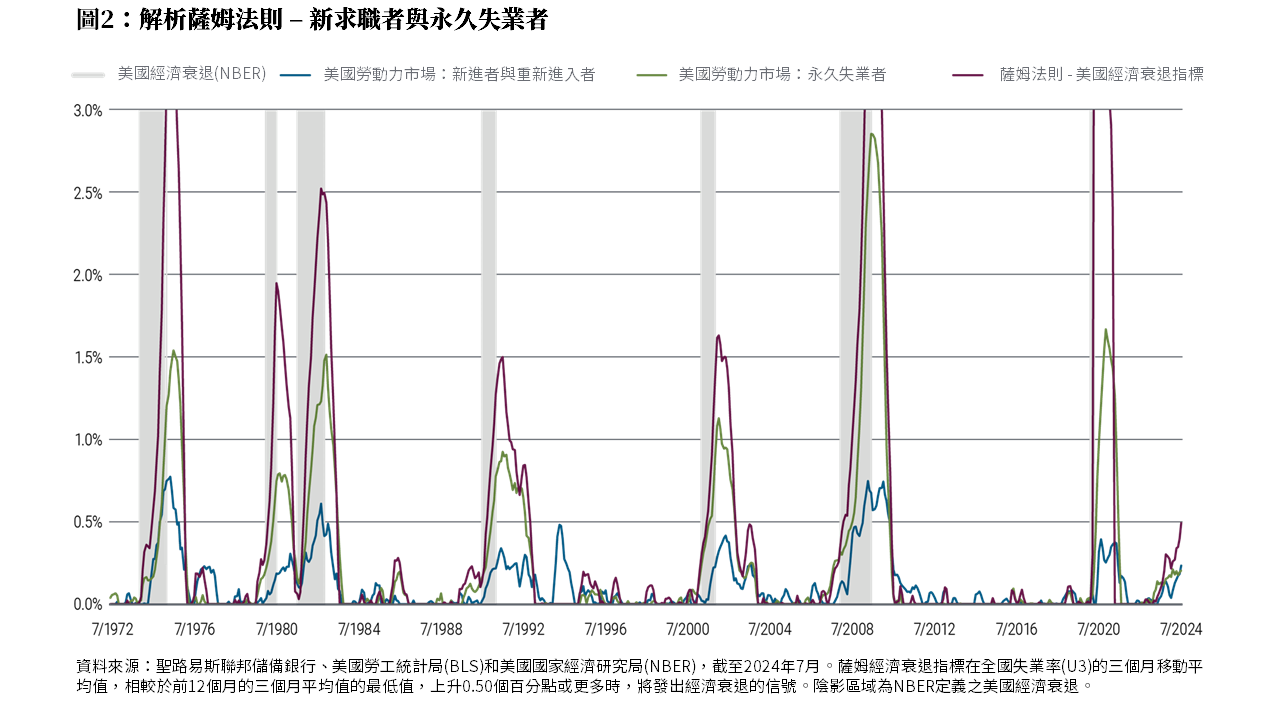 圖2顯示1972年7月至2024年7月的美國勞動力市場數據，以及薩姆經濟衰退指標。當全國失業率（U3）的三個月移動平均，相較前12個月的三個月平均值的最低值，上升0.50個百分點或更多時，該指標會指示經濟衰退即將到來。在所示的時間範圍內，薩姆指標在每次美國經濟衰退開始時或接近開始時會達到這一水平（1973、1980、1981、1990、2001、2008和2020年）；陰影區域為美國國家經濟研究局（NBER）定義的美國經濟衰退。在同一時間範圍內，每月失業率在2009年中達到約2.9%的峰值，在2024年7月為0.2%；而新進入和重新進入勞動力市場的比例在1975年中達到約0.8%的峰值，在2024年7月略高於0.2%。