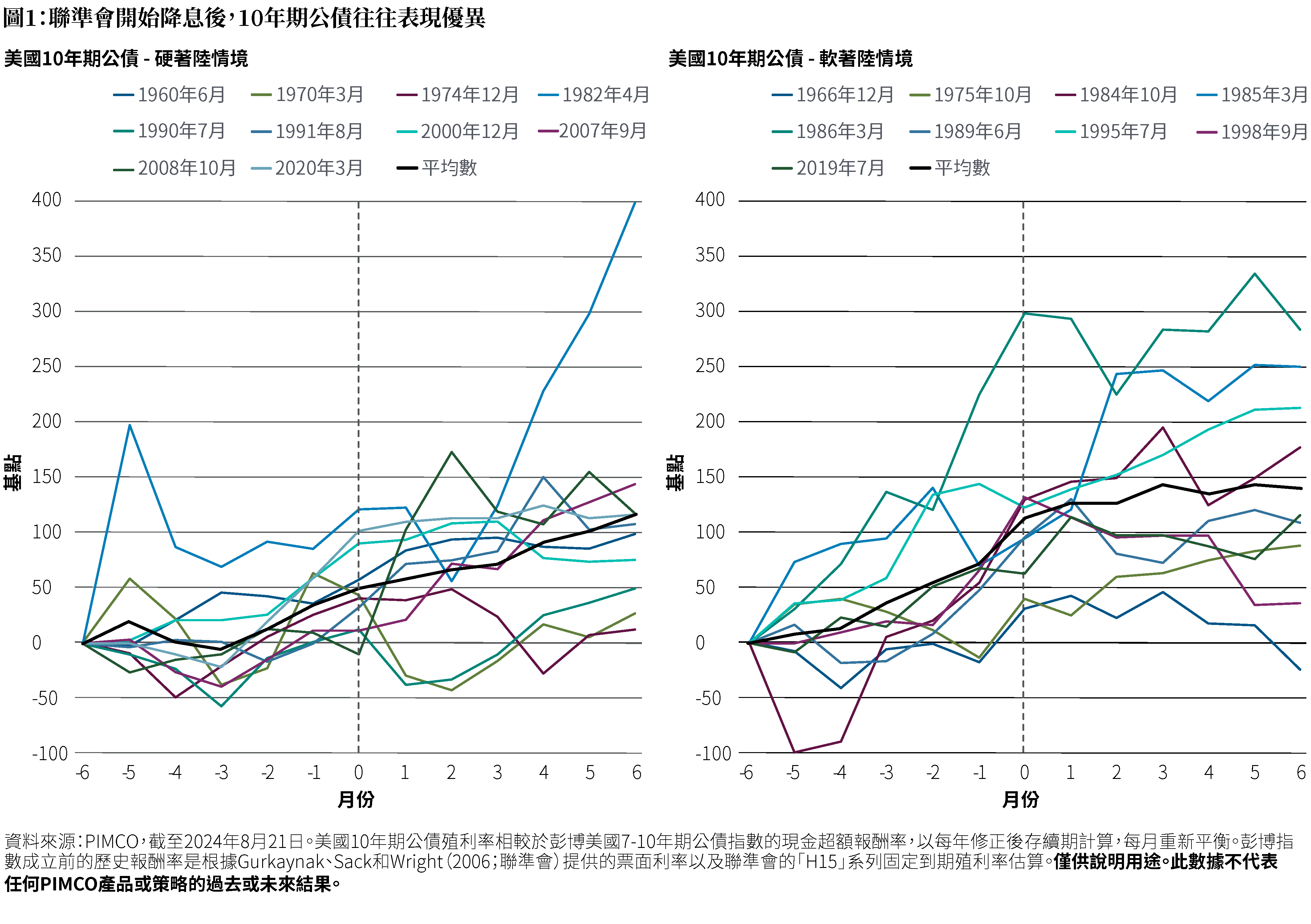 圖1包含了兩條折線圖，顯示聯準會首次降息前和之後六個月內的10年期公債表現。左側的圖表顯示硬著陸情境下的報酬，右側則顯示軟著陸情境。在這些圖表中，x軸顯示每次聯準會降息前後的6個月，y軸顯示從-100個基點到400個基點之間的報酬。在每個圖表中，分別有10條線代表自 1966年以來的不同降息週期，另外一條線則代表這10條線的平均值。在軟著陸情境中，平均值從聯準會首次降息前六個月的0個基點上升至降息後六個月的約140個基點。在硬著陸情境中，在同一時間範圍內，它從0個基點上升至約110 個基點。