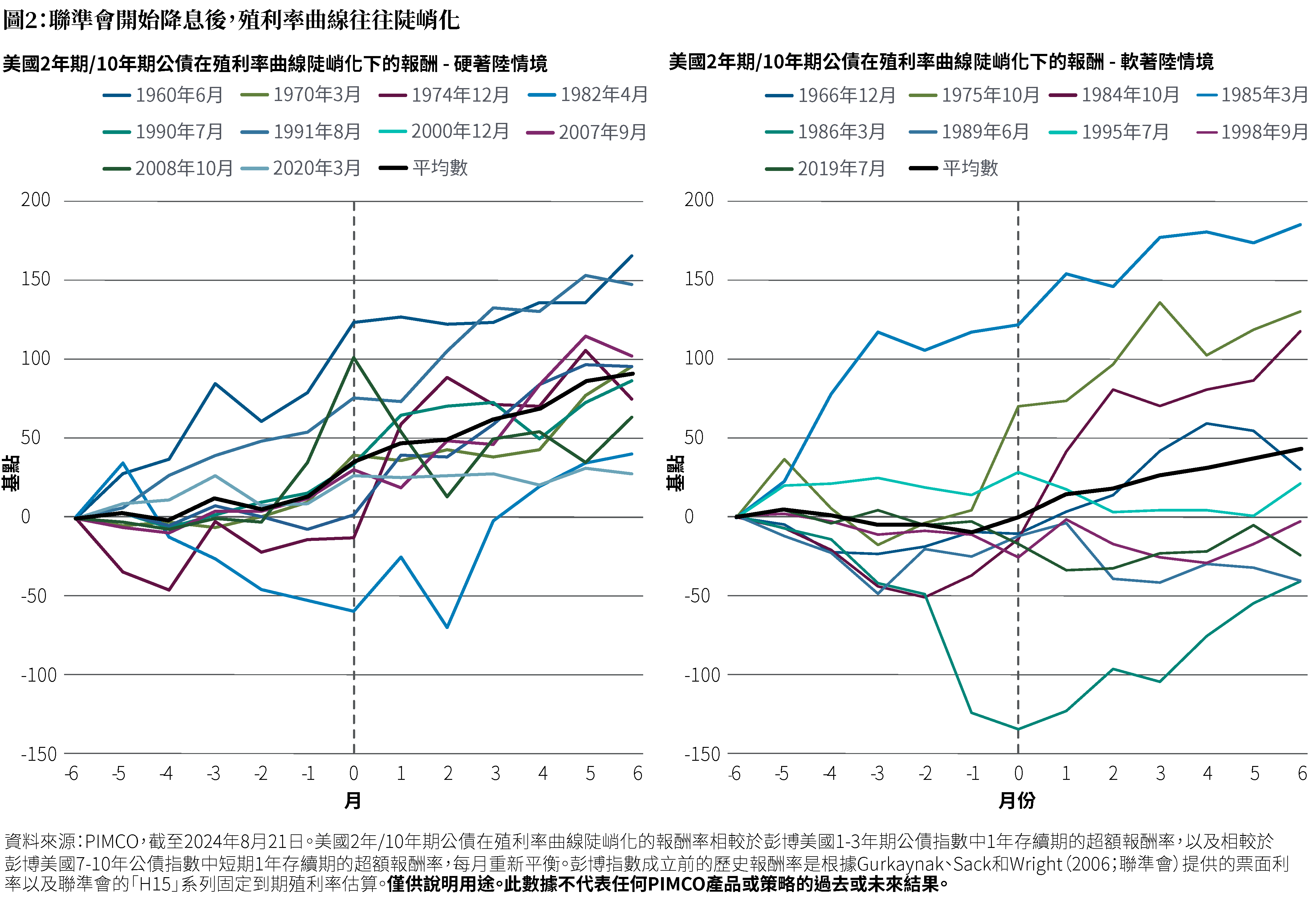 圖2包含了兩條折線圖，顯示聯準會首次降息前和之後六個月內的2年期/10年期美國公債殖利率曲線陡峭化的交易部位表現。左側的圖表顯示硬著陸情境下的報酬，右側則顯示軟著陸情境。在圖表中，x軸顯示每次聯準會降息前後的6個月，y 軸測量從-150個基點到 200個基點之間的報酬。在每個圖表中，分別有10條線代表自 1966年以來的不同降息週期，另外一條線則代表這10條線的平均值。在軟著陸情境中，平均值從聯準會首次降低前六個月的0個基點上升至降息六個月後約45 個基點。在硬著陸情境中，在同一時間範圍內，它從0個基點上升到約 90個基點。