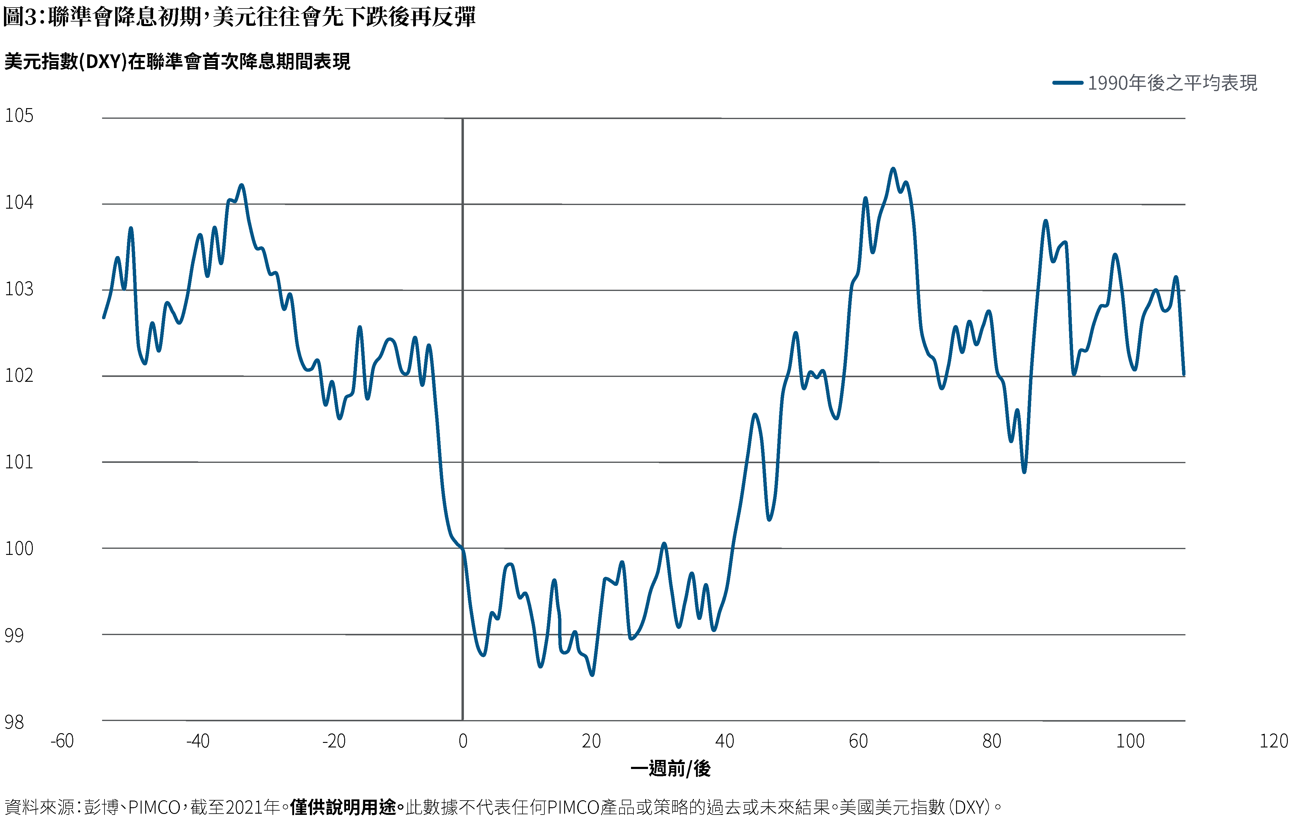 圖3是一條折線圖，顯示自1990年代以來，美元指數（DXY）在聯準會降息週期中首次降息後的平均表現。x軸顯示從聯準會降息前60週至降息後120 週，y軸測量 98至105之間的指數水準。該線從略低於103開始，在聯準會首次降息時跌至 100，並在降息後20 週左右進一步下跌到 98.5左右，然後在降息的60週後上升至104的高點，然後回落至102左右。