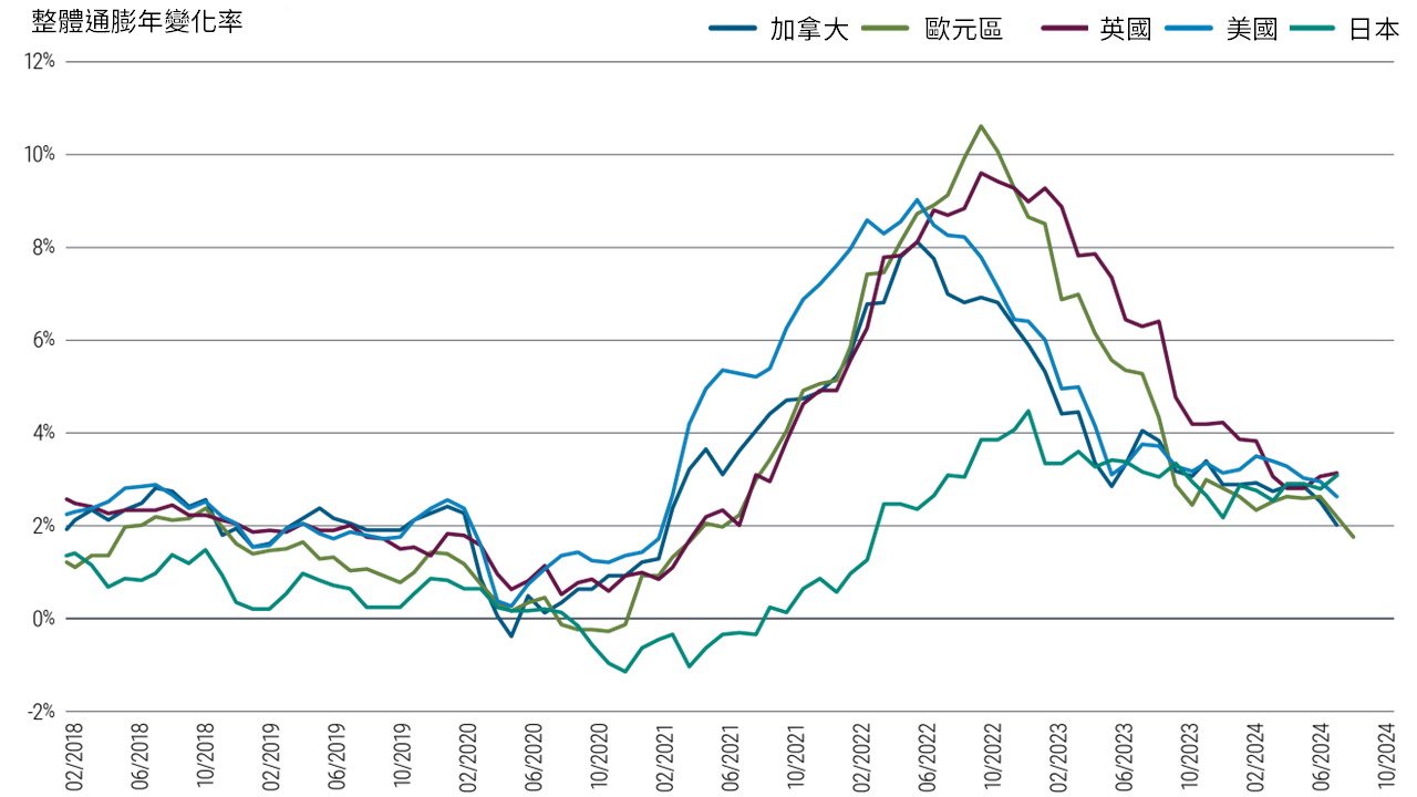 圖1顯示美國、歐元區、英國、日本和加拿大2018年2月至2024年8月期間的整體通膨折線圖。在此期間，所有地區的整體通膨率起始於1.0％至2.5％的範圍內，然後在2020年疫情開始時下跌（日本在 2020年12月達到近-1.2％的低點）。然後，整體通膨率大幅上升，歐元區在2022年10月達到 10.6%，美國在2022年6月達到9.0%，日本在2023年1月達到 4.4%。此後，整體通膨率已緩和至接近疫情前的水平，在歐元區達到 1.7%，美國達到 2.6%。 