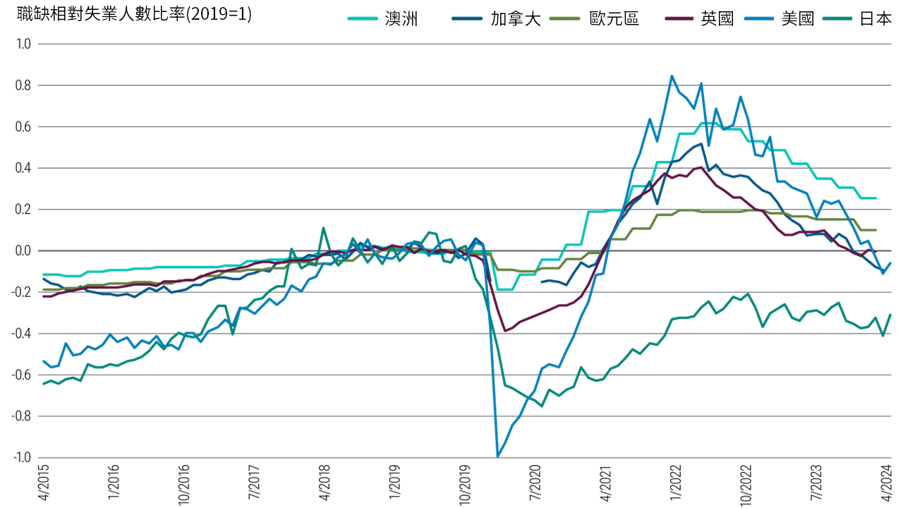 圖2顯示美國、歐元區、英國、日本、澳洲和加拿大的職缺與失業人數在2015年4月至2024年8月間的比率折線圖。指數以2019年為中立水準0.0。（在中立水準上，每1名職位空缺就有1個失業工人。）在2019年前幾年，這些國家的空缺比可用工人多（即負比率），然後大約穩定在中性水準，直到疫情發生導致顯著波動：這個比率從空缺比工人多，變為工人比空缺更多（除日本以外，其此比率保持負數），而到2024年8月所有其他地區都回復接近中性水準；美國略低於零。