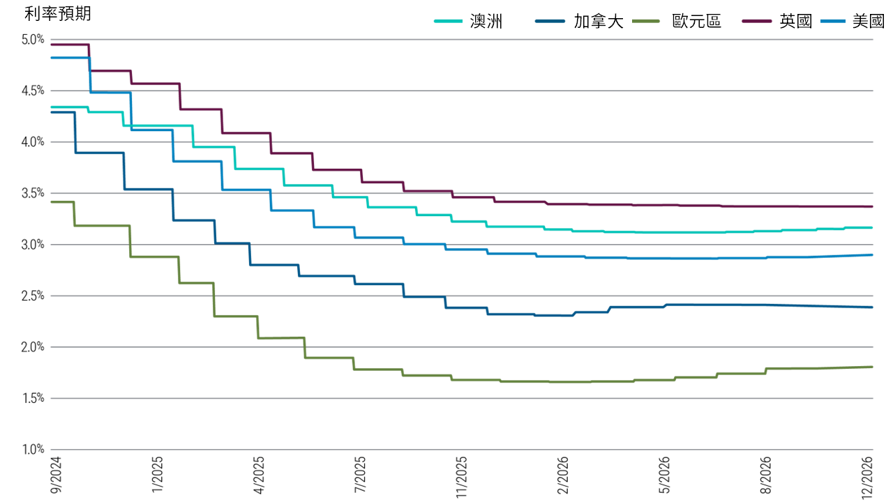 圖3顯示的是截至2024年9月30日，根據當前美國、歐元區、英國、澳洲和加拿大央行交換市場定價所隱含的至2027年1月的預期遠期利率。所有折線從當前的政策利率開始下降，並在2026年左右達到終端利率平衡，但各國的起始水準和下降幅度有所不同：美國起點為 4.8%，終端利率約為 2.9%；而歐元區開始於 3.4%，終端利率約為1.7%。