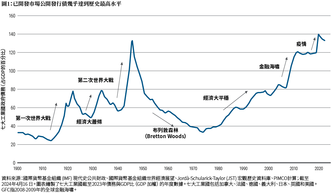 圖1顯示七個國家（加拿大、法國、德國、意大利、日本、英國和美國）從1900年到2023年間，公開發行與主權債務占GDP的加權平均百分比。在這段時間內，該百分比從34%開始，在第一次世界大戰期間上升，然後在經濟大蕭條期間下降，隨後在第二次世界大戰期間迅速上升，於1946年達到133%，在1974年布雷頓森林協議後下降到34%。該數字在1980年代至1990年代再次攀升，在全球金融海嘯之後和疫情期間急升，於2020年達到140%的高點，然後在2023年略微下降至130%。資料來源和其他詳細資訊包含在圖表下方的註釋中。