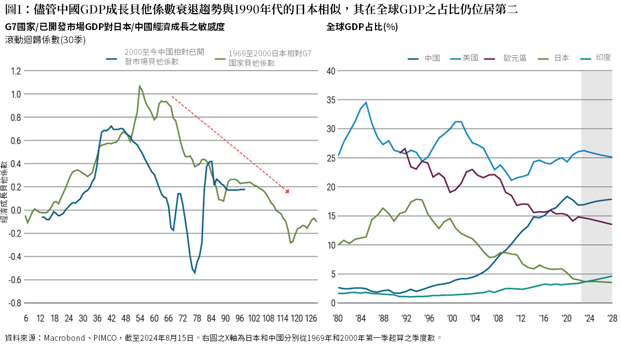 圖1包含兩個圖表。左手邊的折線圖，顯示的是G7國家/已發開市場GDP相對於日本/中國成長的敏感度。中國從2000年至今，相對已開發市場的經濟成長貝他係數下降，與日本在1969年至2000年間相對G7工業國的成長貝他係數下降趨勢類似。右手邊的折線圖顯示中國、美國、歐元區、日本和印度從1980年至今占全球GDP的比重。2024年至2028年為預估值。1980年，美國在全球GDP占比最高，為 25.4%，而中國則僅高於印度，為2.7%。它也顯示目前中國占全球GDP16.9%的比重位居第二，僅次於美國的26.2％，但領先歐元區的14.7％、日本的3.8％和印度的3.6％。我們預期，至2028年前，美國將持續在第一位，佔 25.1％、中國以17.9%排名第二、歐元區13.5%排名第三，日本和印度則保持在 5% 以下。