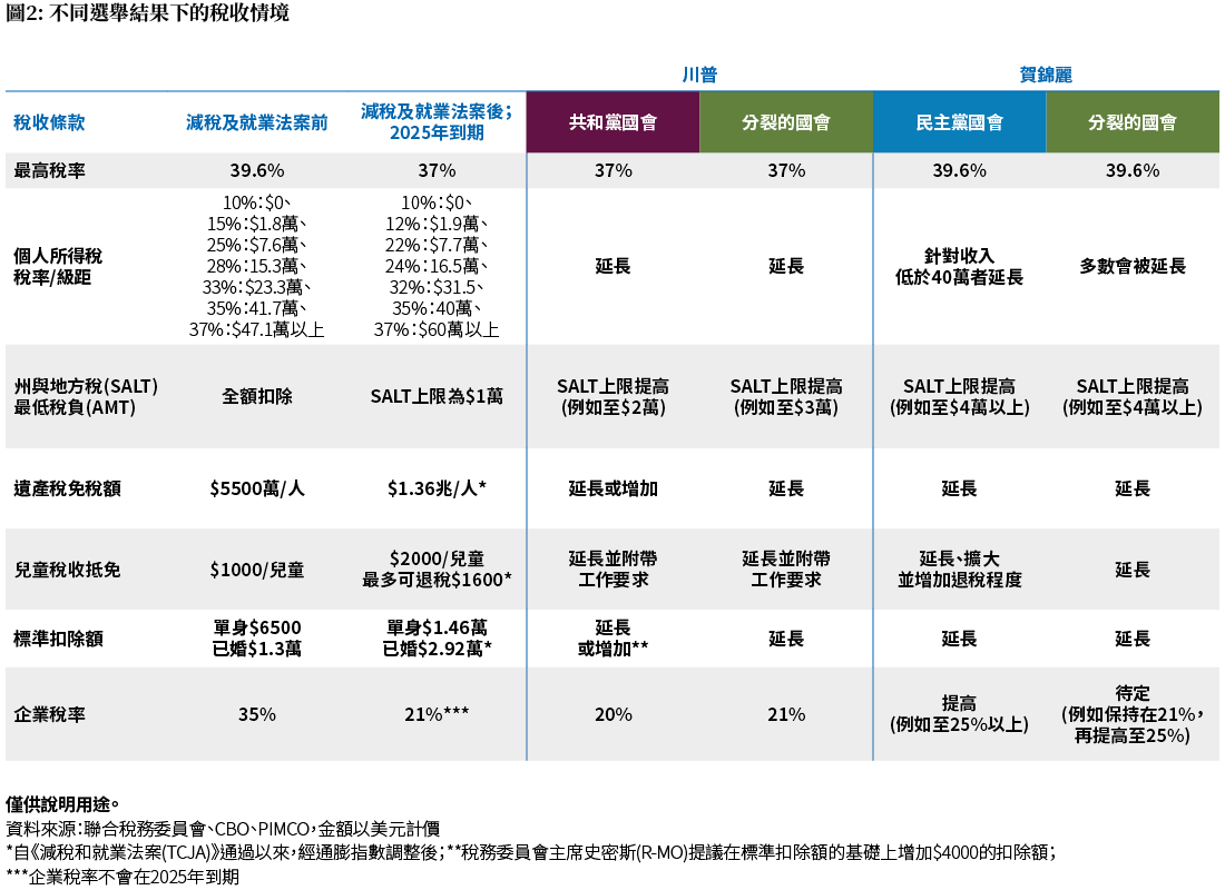 超越選票：美國總統選舉對投資的影響