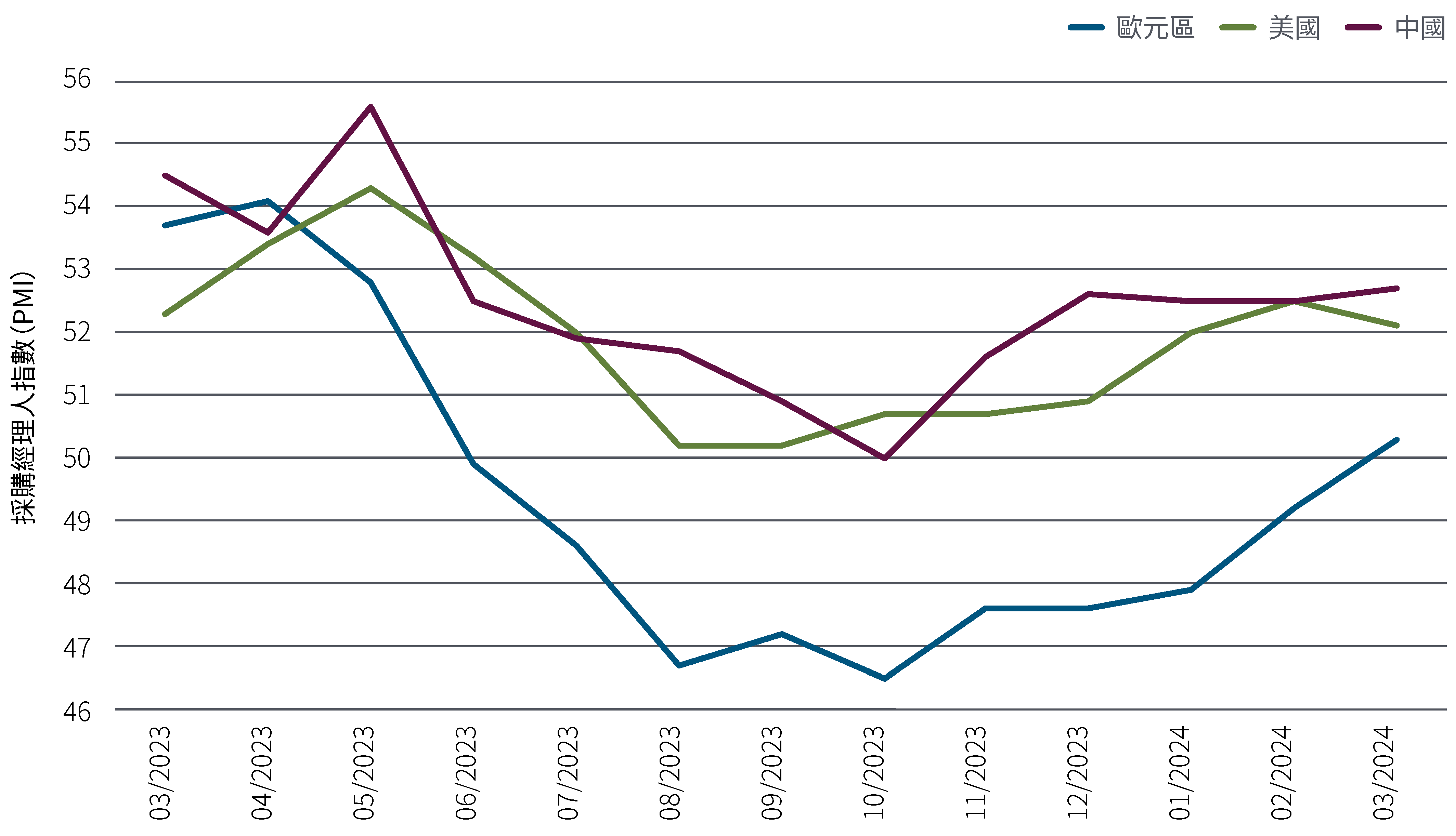 圖1顯示美國、中國和歐元區綜合採購經理人指數的折線圖，數據為2023年3月至2024年3月的逐月資料。在此時間範圍內，所有指數均在2023年4 月或5月達到頂峰，然後在第三季跌至低點，然後再次上漲。截至2024年3月，中國PMI為52.7，美國為 52.1，歐元區（2023年觸底時，數據遠低於其他兩者）為 50.3。