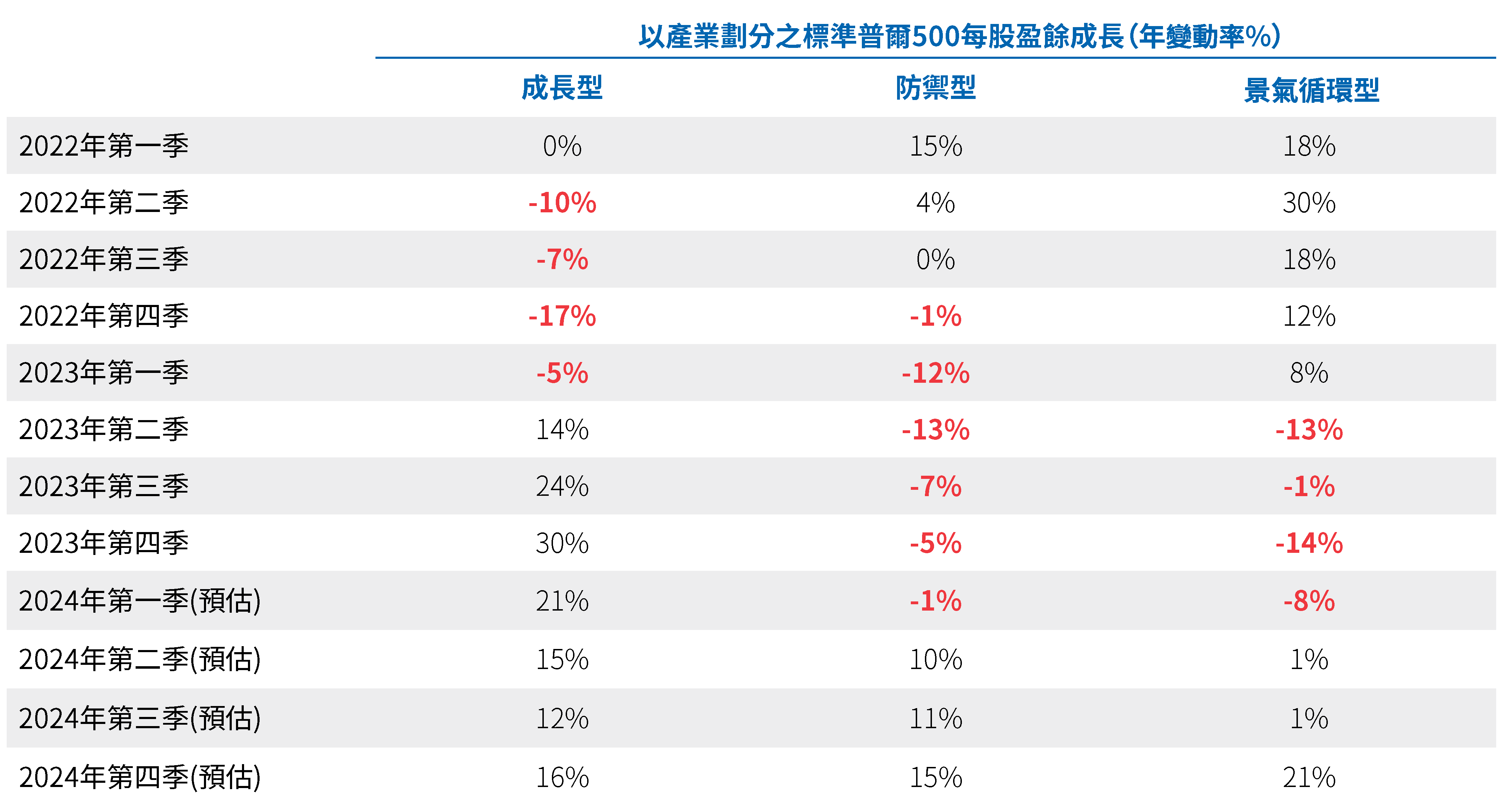 圖2顯示的是美國標準普爾500股票指數三大產業平均每股盈餘或ESP成長的表格，其中包括2022年和2023年為實際數據，2024年為共識預測。如同前文所討論，我們可以觀察到這些不同行業的EPS成長出現「滾動式衰退」：成長型股票2022年第一季EPS成長為0%（季度、年比）；它在2022年第四季觸底達到-17%，然後在 2023年第四季達到巔峰30%。而防禦性股票2022年第一季為15%；它在2023年第二季觸底達到-13%，預計到2024年第四季將達到15%。景氣循環類股2022年第一季為18%；2022年第二季達到 30%頂峰，2023年第四季觸底為-14%，並且預計將在2024年第四季將達到 21%。