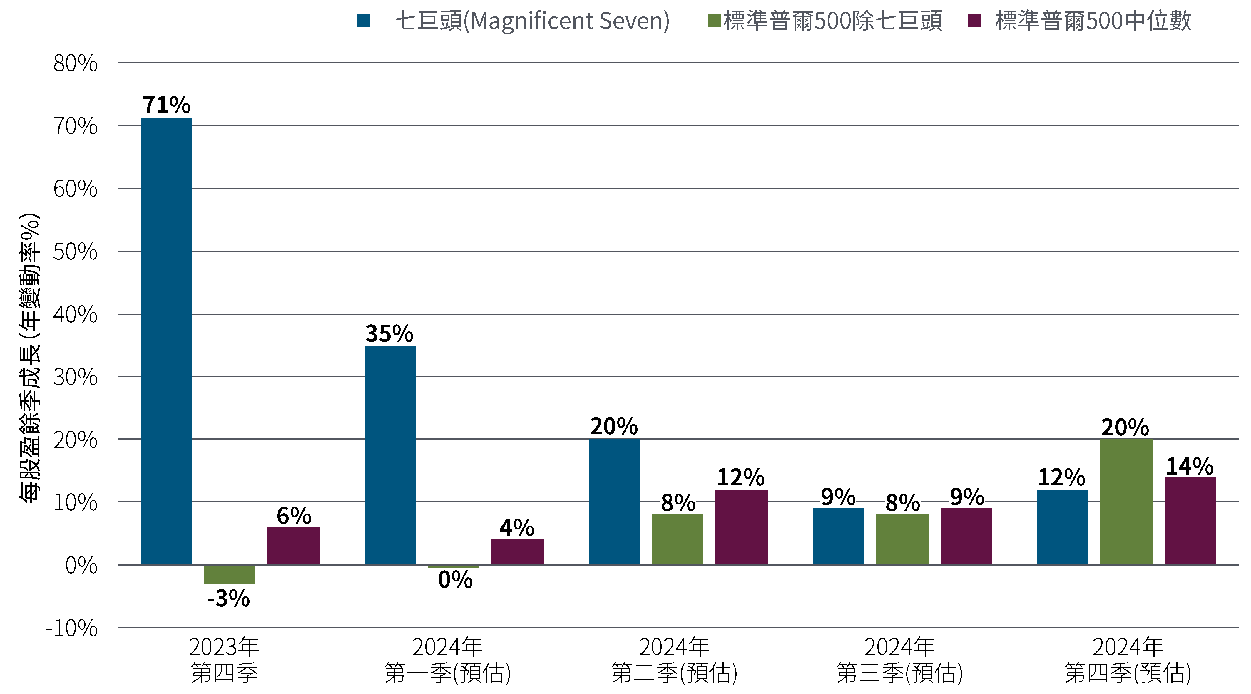 圖3 是顯示美國標普500指數加上標準普爾中位數數據後，科技「七巨頭」（Alphabet、亞馬遜、蘋果、Meta、微軟、輝達和特斯拉）的平均每股盈餘或EPS成長與其他493檔個股的平均EPS成長的比較。2023年第四季為實際數據，2024年各季度為共識預測。如前文所討論，隨著2024年的演進，七巨頭的獲利優勢相對於整體指數可能會減弱。