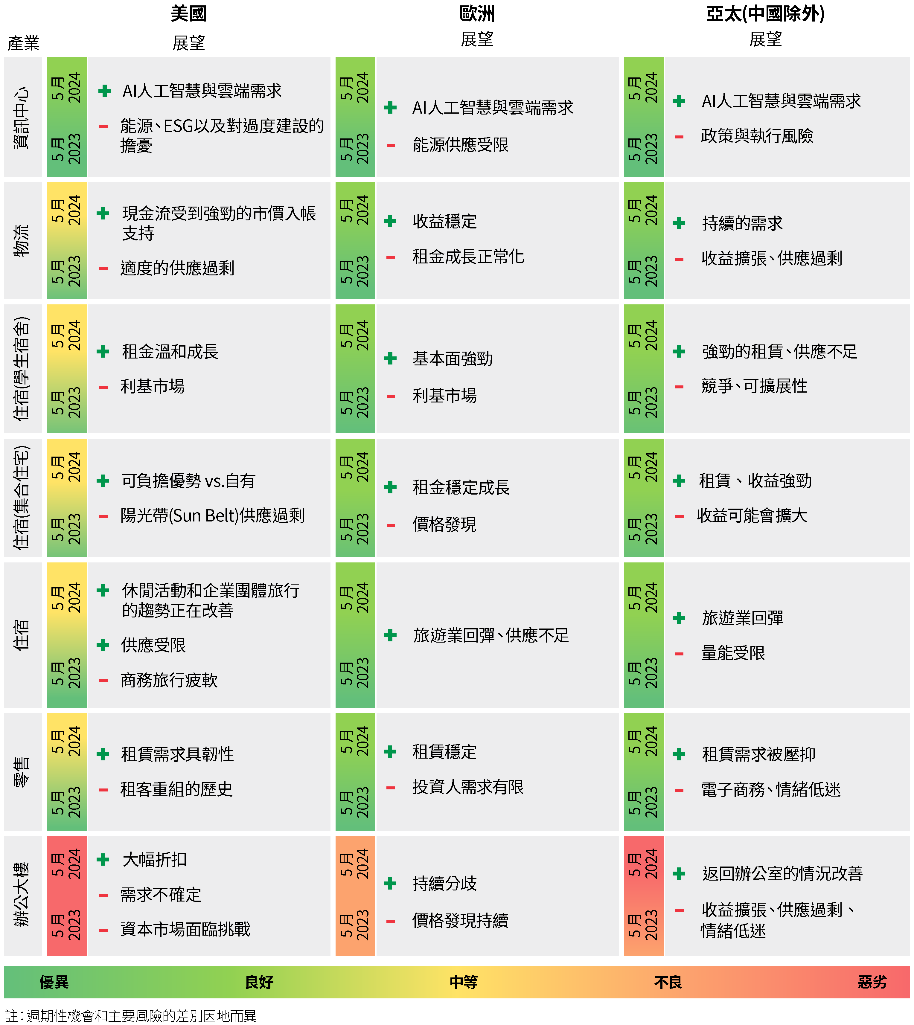 圖1顯示PIMCO 對2023年5月和2024年5月美國、歐洲和亞太（中國除外）趨勢的正面和負面產業看法。在資料中心方面，截至2023年5月，所有地區都將持續受到AI人工智慧和雲端需求的支撐。然而，到了2024年5月，美國開始出現對電力供應、環境影響和過度建設的擔憂。以物流業來說，表格凸顯了美國強勁的租賃需求以及適度的供應過剩；歐洲的收益穩定、租金成長正常化；亞太地區則持續伴隨著收益擴張和供應過剩。在學生宿舍方面，美國、歐洲和亞太地區的租金成長溫和，基本面強勁，且在供給不足的情況下租賃強勁。然而，負面因素包括該產業在美國和歐洲是小眾的利基市場，亞太地區則面臨競爭和可擴展性相關的挑戰。在集合住宅方面，正面因素包括相較於美國自有宅的可負擔性；歐洲租金穩定成長；亞太地區租賃和收益強勁。負面因素包括陽光帶供應過剩、歐洲缺乏價格發現以及亞太地區潛在的收益擴大。在零售領域，正面因素包括美國租賃需求具韌性、歐洲租賃趨於穩定以及亞太地區租賃需求被壓抑。不利的一面是，美國租客重組的歷史、歐洲投資人需求有限以及亞太地區電子商務成長的情緒低迷。就辦公大樓而言，正面因素包括美國的大幅折扣、歐洲持續分歧以及亞太地區返回辦公室的情況改善。負面因素包括美國資本市場面臨挑戰、歐洲持續的價格發現，以及亞洲市場在疲軟氛圍下，供應過剩和收益擴張。