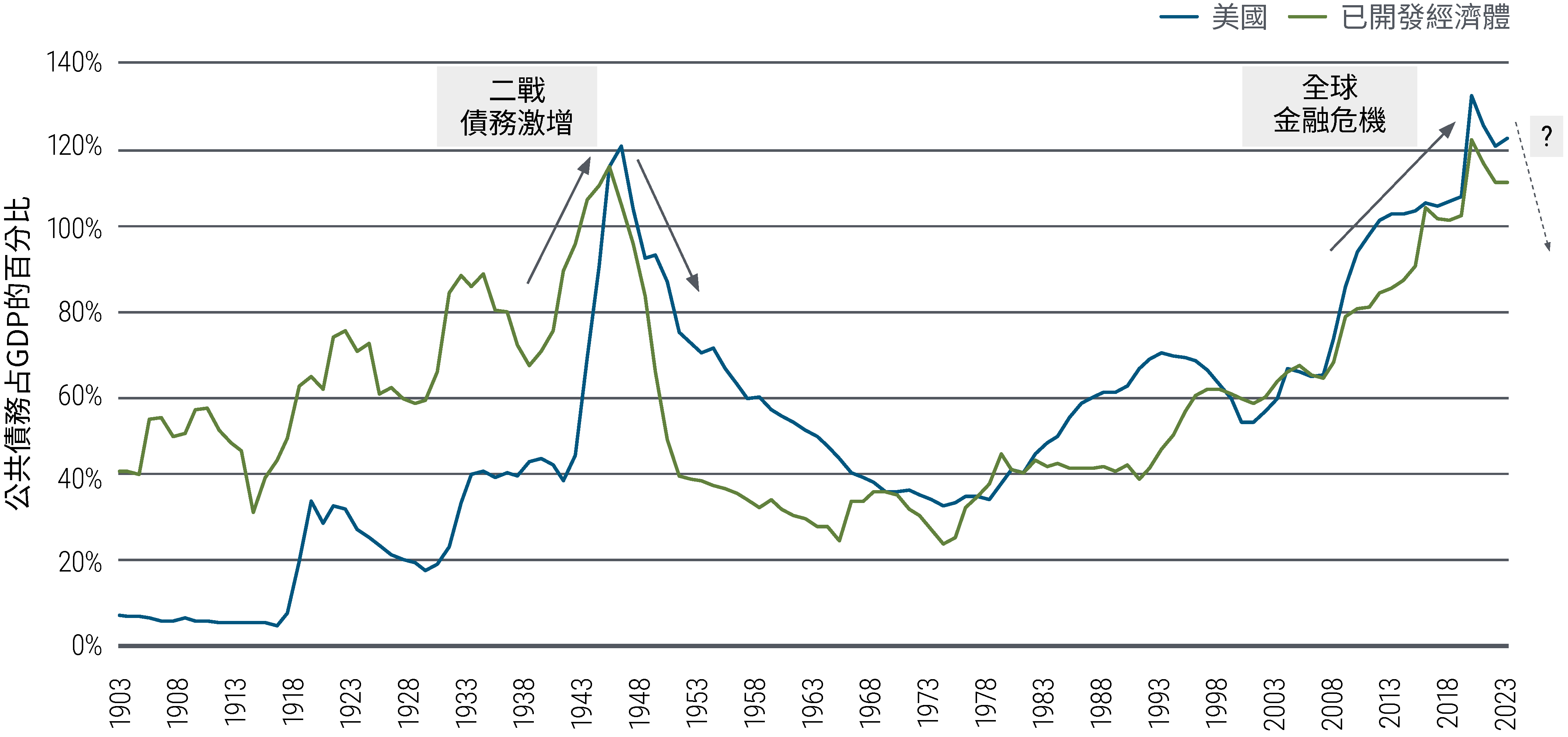 圖 1 顯示1903年至2023年間，美國和其他已開發經濟體公共債務占GDP百分比的折線圖。2021年，受疫情和全球金融危機影響，美國這個數字創下133.5%的新高，超過了二戰後1946年創下的高點。已開發經濟體的水準略低，但也有所上升。在2021 年達到122.9%，然後略有下降。資料來源：國際貨幣基金組織（IMF）、Carmen Reinhart、Kenneth Rogoff、PIMCO；截至2023年12月的年度資料。 