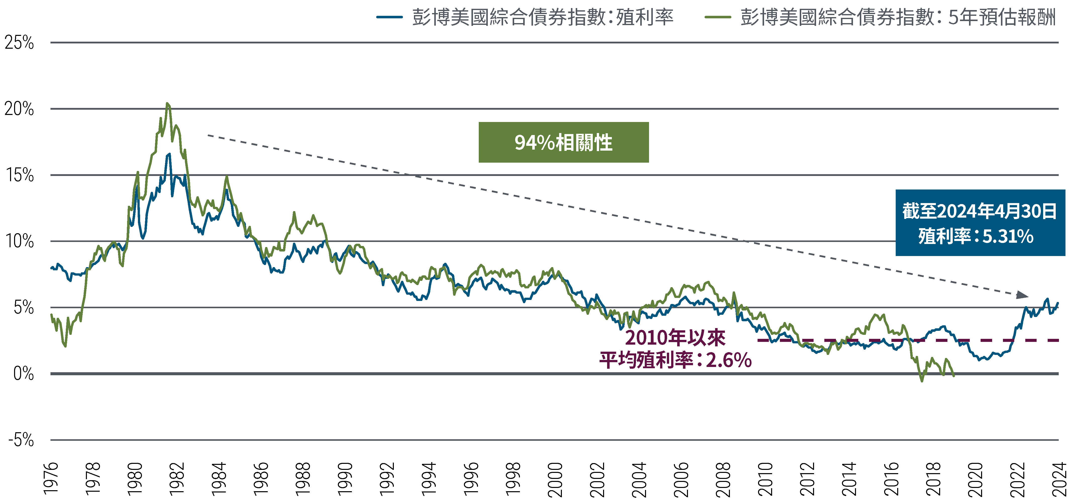 圖2顯示1976年1月至2024年4月間彭博美國綜合債券指數與5年殖利率報酬的折線圖。在此時間範圍內，起始殖利率與未來5年預期報酬高度相關（94%）。自2010年以來的平均殖利率為2.6%，但自2021年以來一直在上升，截至2024年4月30日為5.31%。資料來源：彭博、PIMCO。