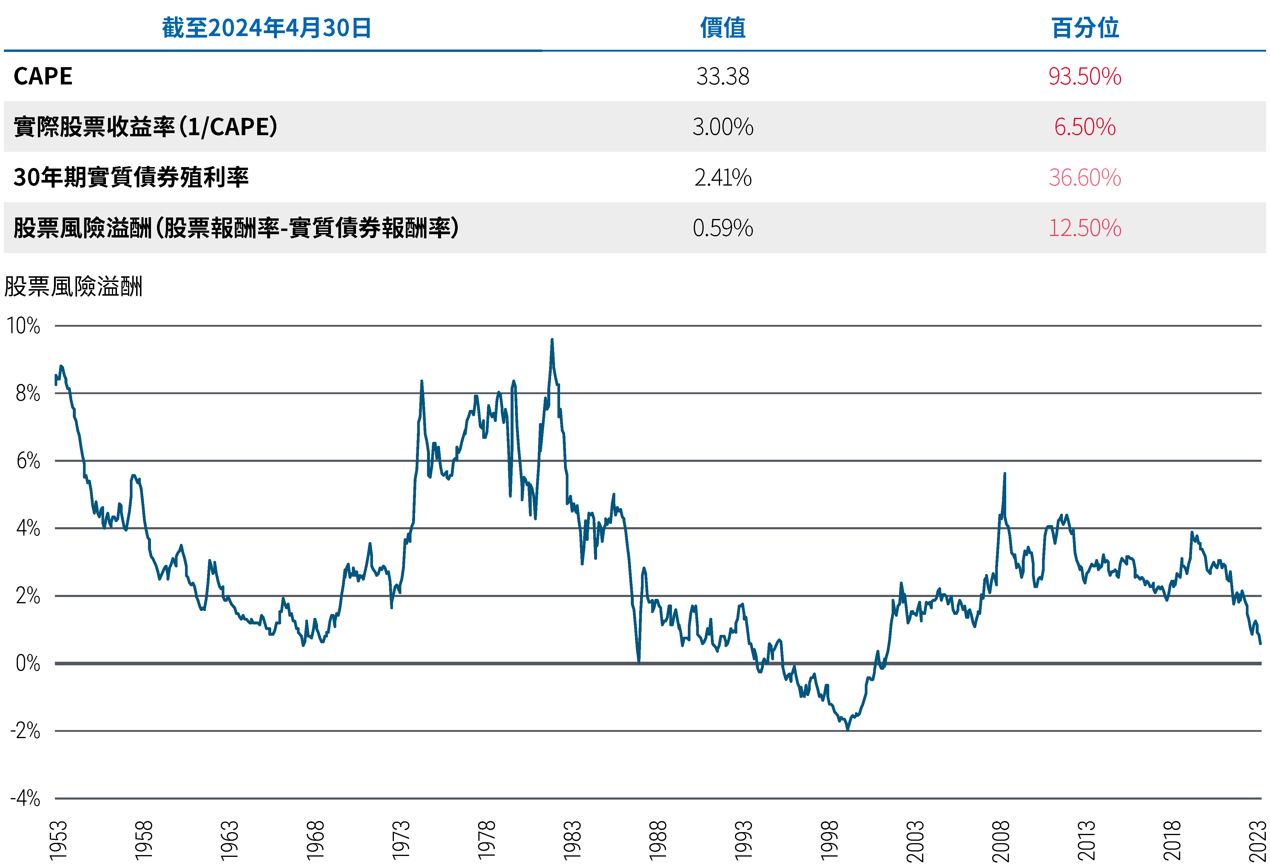 圖3包括表格和折線圖。這張折線圖描繪了從 1953年5月到2024年4月的股票風險溢酬或 ERP（為股票收益率減實質債券殖利率，股票以標準普爾 500 指數為代表）。在此期間，ERP在1982年達到9.7%的峰值，在1999年觸底至-2.0%，在2009年再次攀升至5.7%，並在疫情後、截至2024年4月30日止，下降至0.59%。表格顯示截至2024年4月30日的數據，週期調整本益比或 CAPE為33.38，實質股票報酬率（1/CAPE）為 3.00%，30 年期實質債券殖利率為 2.41。資料來源：彭博社、Robert Shiller網路數據、全球金融數據、PIMCO。