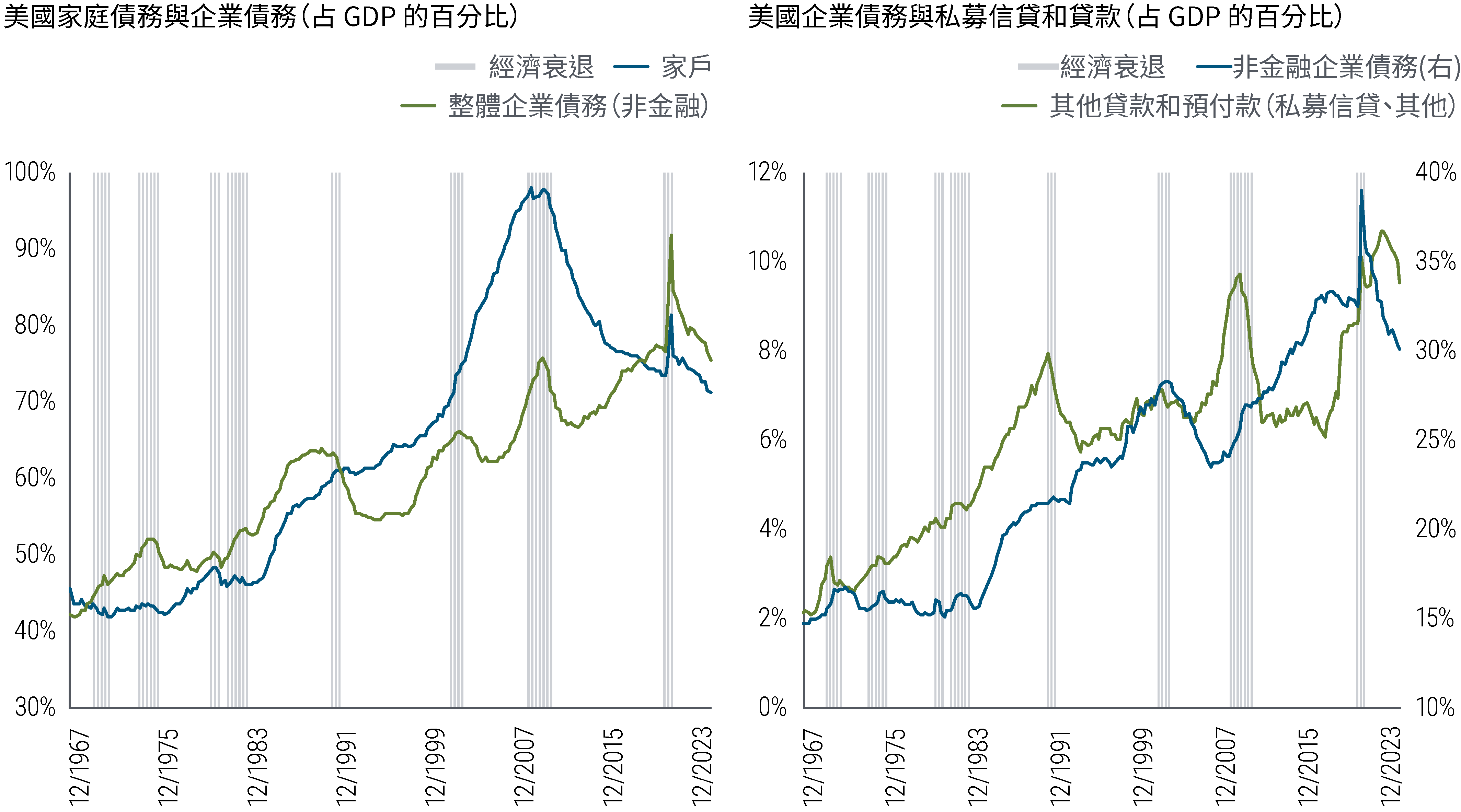 圖 4 顯示1967年12月至2023年12月的數據。第一張圖表顯示了兩種債務衡量標準–美國家庭和美國企業（非金融）–占美國 GDP 的百分比。在此期間，家庭負債比在2008年和2009年達到97%的峰值，然後在2019年下降至74%，在疫情期間短暫飆升至2020年的82%，此後又下降至71%。企業負債比在疫情期間達到92%的峰值，之後則是降至76%。第二張圖顯示了另外兩種指標–美國私募信貸和銀行貸款（由聯準會資金流量數據中的其他貸款和預付款類別代表）以及非金融企業債–占美國GDP的百分比。同一時間段內，私募信貸在2022年達到高峰 10%，目前為 9%。非金融企業債務在2020年達到高峰 38%，目前為 30%。在這兩張圖表中，美國經濟衰退時期均由陰影表示。資料來源：聯準會資金流量數據、Haver Analytics、PIMCO 計算。