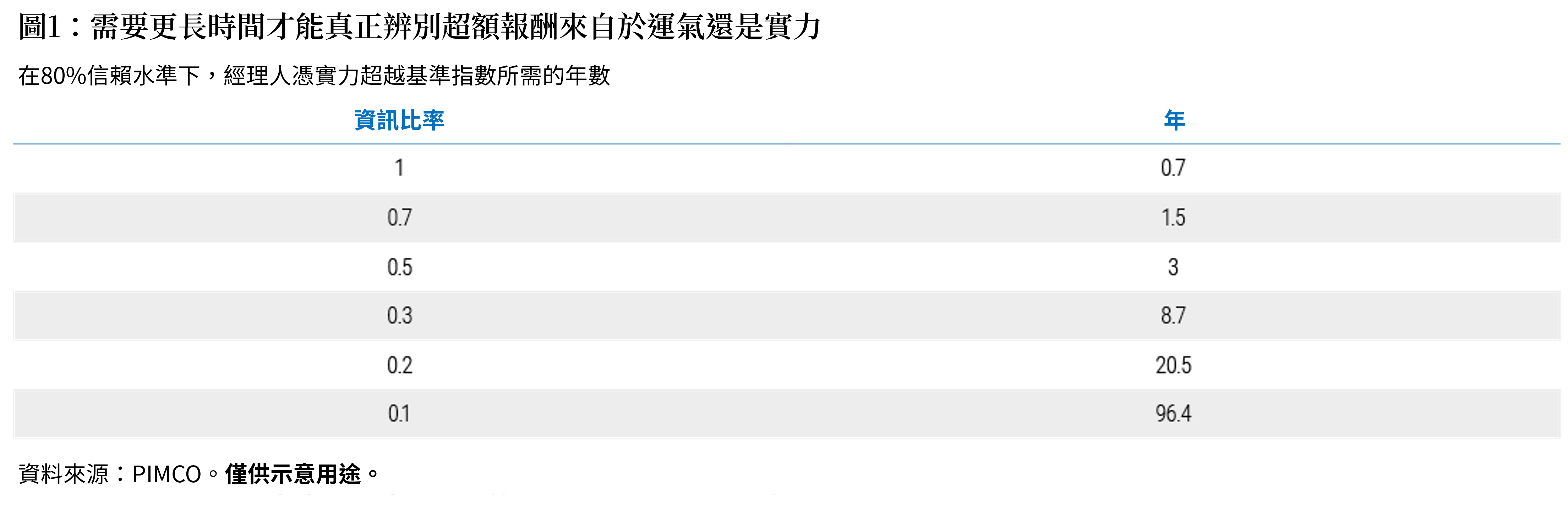 圖1顯示以80%的信賴水準來看，衡量經理人超越基準指數能力所需的年數。基於資訊比率、波動率和相關性假設。數據顯示，資訊比率為1的經理人所需的年數為0.7年，而資訊比率為0.1的經理人則需96.4年。