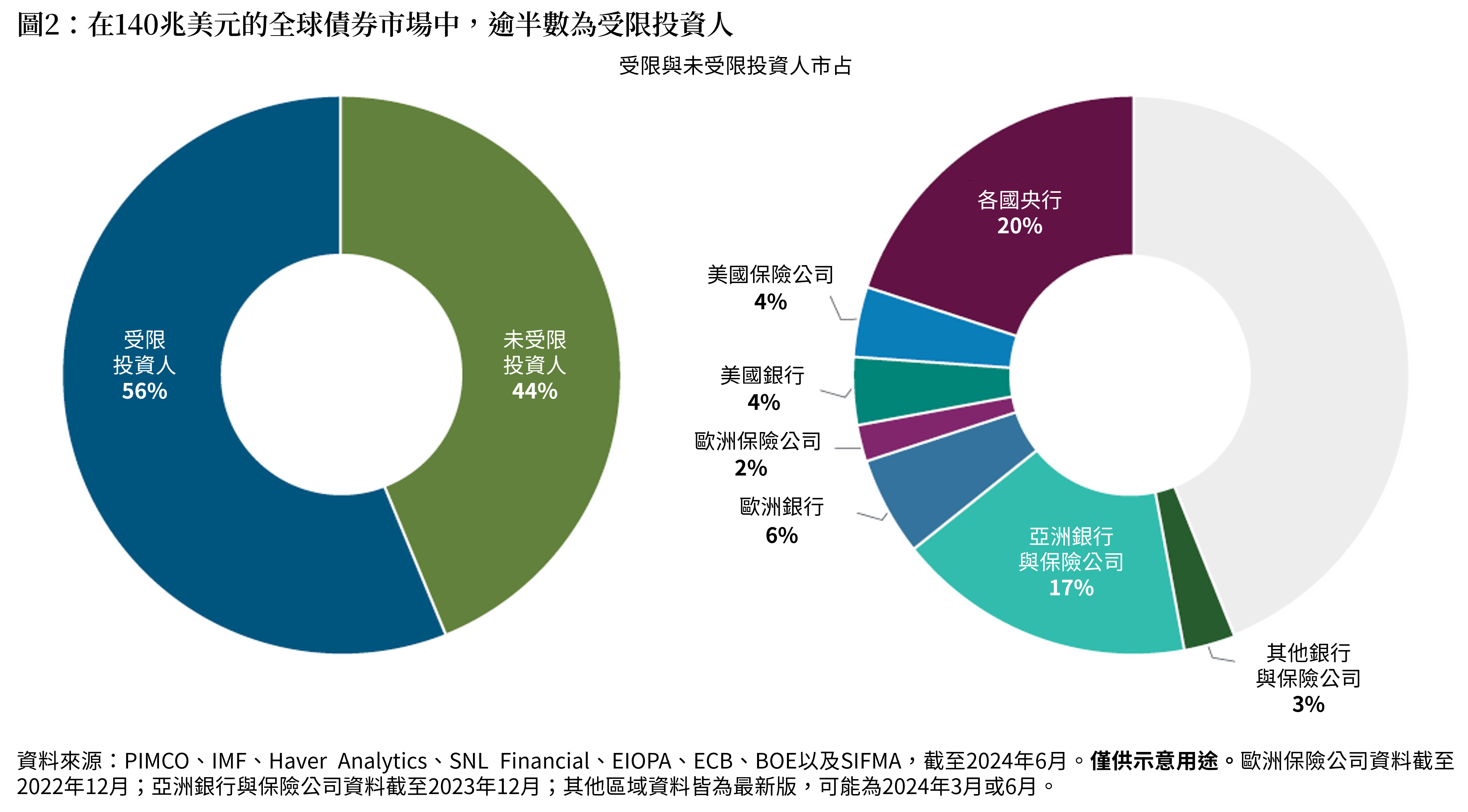 圖2：受限投資人掌握超過140兆美元的全球債券市場。受限投資人占56%，未受限投資人占44%。在受限投資人中：各國央行占20%、亞洲銀行和保險公司占17%、歐洲銀行占6%、美國銀行占4%、美國保險公司占4%、歐洲保險公司占2%、其他銀行和保險公司占3%。