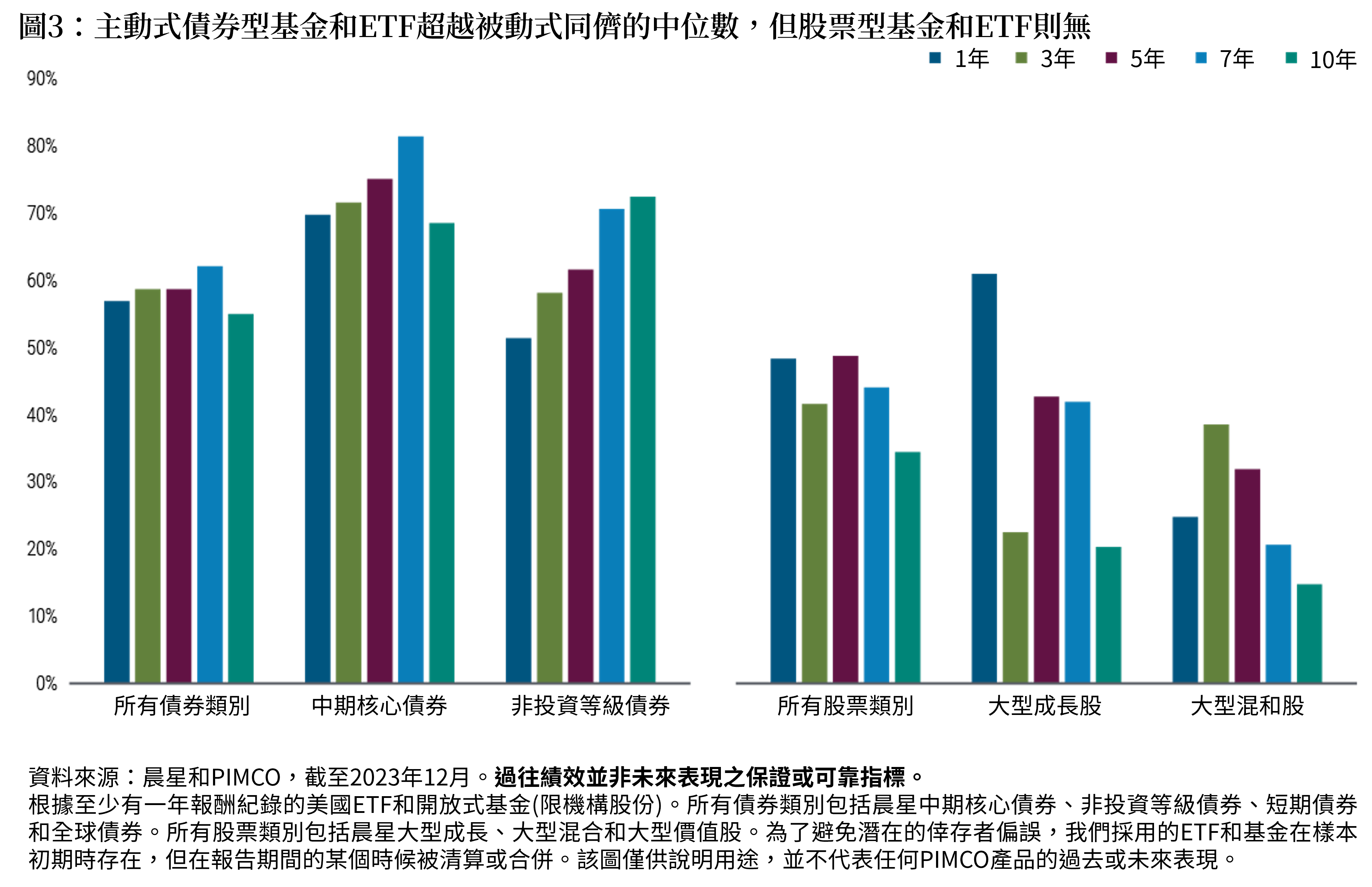 圖3顯示，在過去十年中，有55%的主動式固定收益基金和ETF在扣除費用後，表現超越被動式同儕的中位數；而主動式股票基金則只有34%超越了其被動式同儕。具體而言，有69%的主動式中期核心債券基金和72%的非投資等級基金表現優於其被動式同儕。相較之下，只有20%的主動式大型成長基金和15%的大型混合基金超越了其被動式同儕。此一趨勢在1年、3年、5年和7年期間內均保持一致。值得注意的是，主動式中期核心和非投資等級債券基金在1年、3年、5年、7年和10年期間內皆超越被動式同儕。相反，主動式大型成長和大型混合股票基金通常表現不佳，除了在1年期間內，大型成長基金中有61%超越了其被動式同儕。