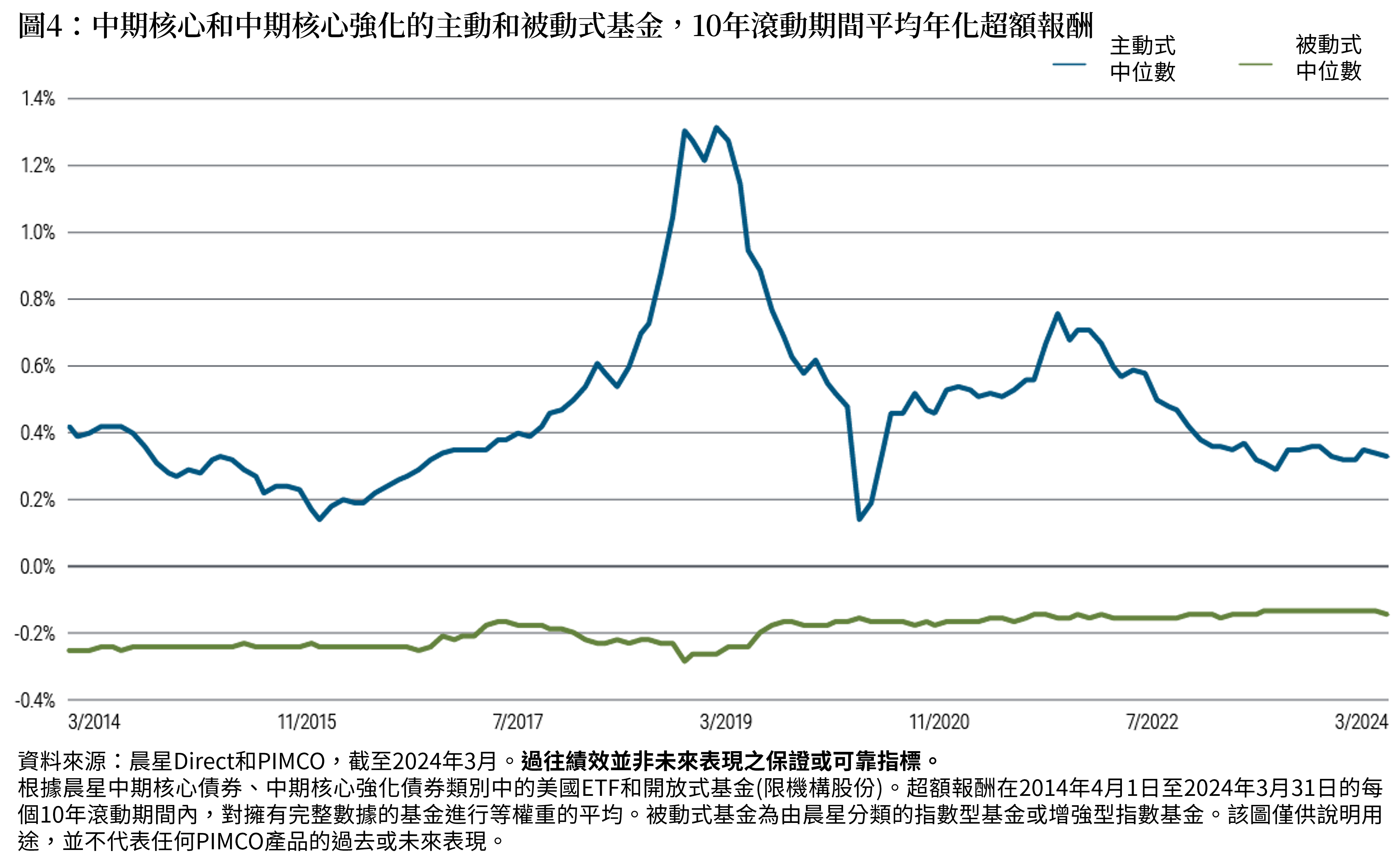 圖4顯示在最大的晨星固定收益類別中，主動式固定收益（中期核心和中期核心強化）和被動式基金的平均年化超額報酬（扣除費用後），使用的是從2014年3月到2024年3月的10年滾動期間。主動式超額報酬的平均值落在略低於2%到1.3%左右。相較之下，被動式超額報酬的平均值落在略低於-0.2%到略高於-0.2%。