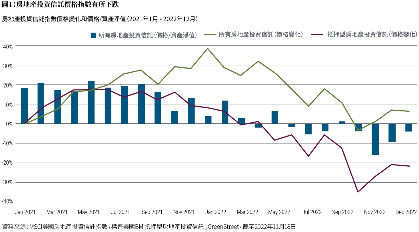 如圖顯示，REITs價格自2021年底回落。截至2022年12月2日，MSCI 美國 REIT指數今年以來已累積23.4%的跌幅；S&P 美國 BMI 不動產 REIT指數下滑27.4%；MSCI 美國 REIT指數的價格/資產淨值比下降了15.7%。