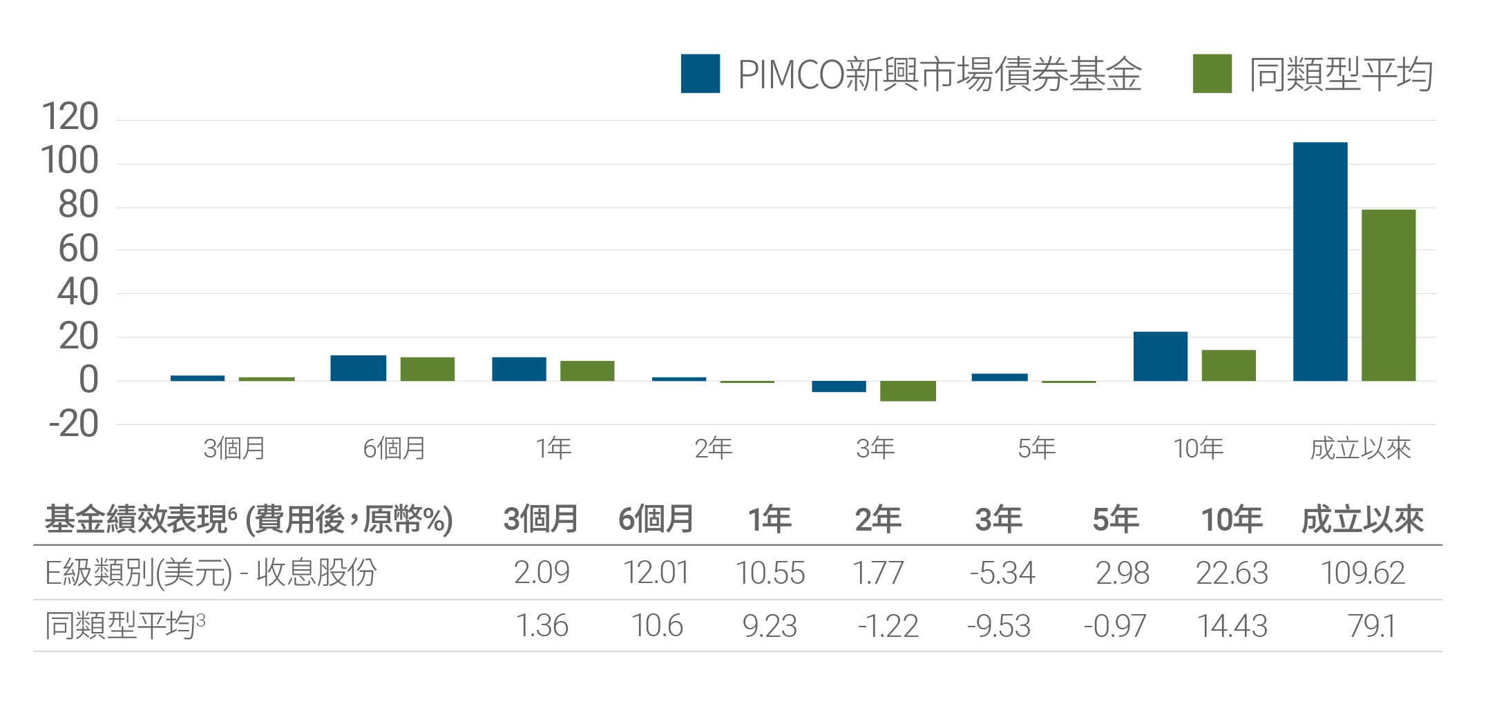 PIMCO新興市場債券基金成立以來費用後原幣績效表現為107.90，同類型基金平均則為77.11