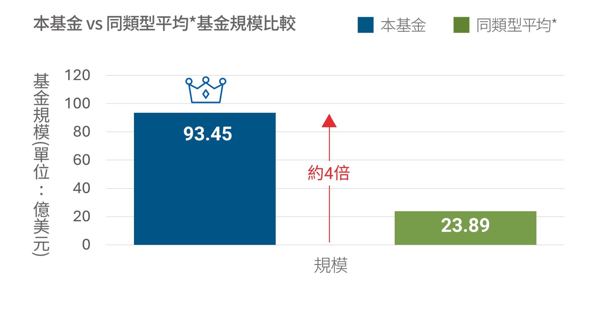 PIMCO全球投資級別債券與同類型平均之基金規模比較，本基金規模約同類型平均之4.1倍。