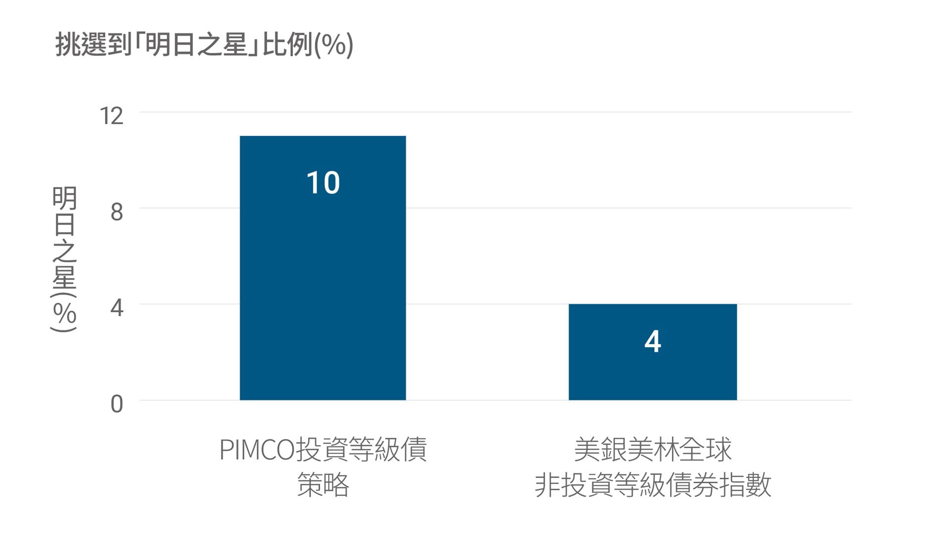 PIMCO投資等級債券策略挑選到「明日之星」的比例為10%；美銀美林全球非投資等級債券指數挑選到「明日之星」的比例為4%。