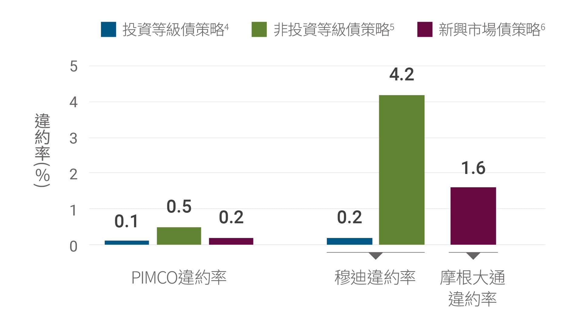 PIMCO違約率：投資等級債策略0.1%、非投資等級債策略0.5%、新興市場債策略0.2%；穆迪違約率：投資等級債策略0.2%、非投資等級債策略4.2%；摩根大通違約率：新興市場債策略1.6%。