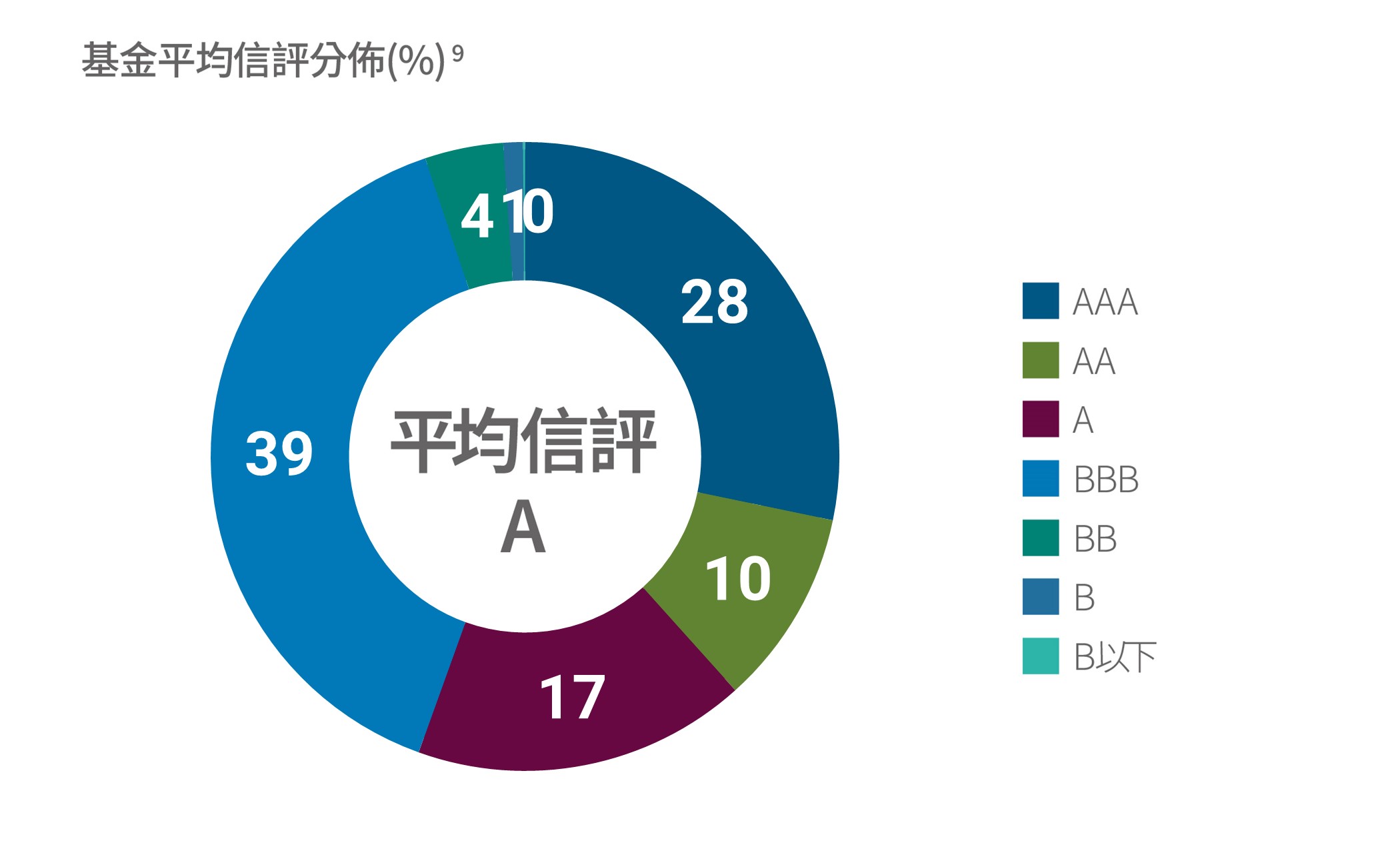 基金平均信評分布：AAA占22%、AA占11%、A占19%、BBB占42%、BB占5%、B占1%。