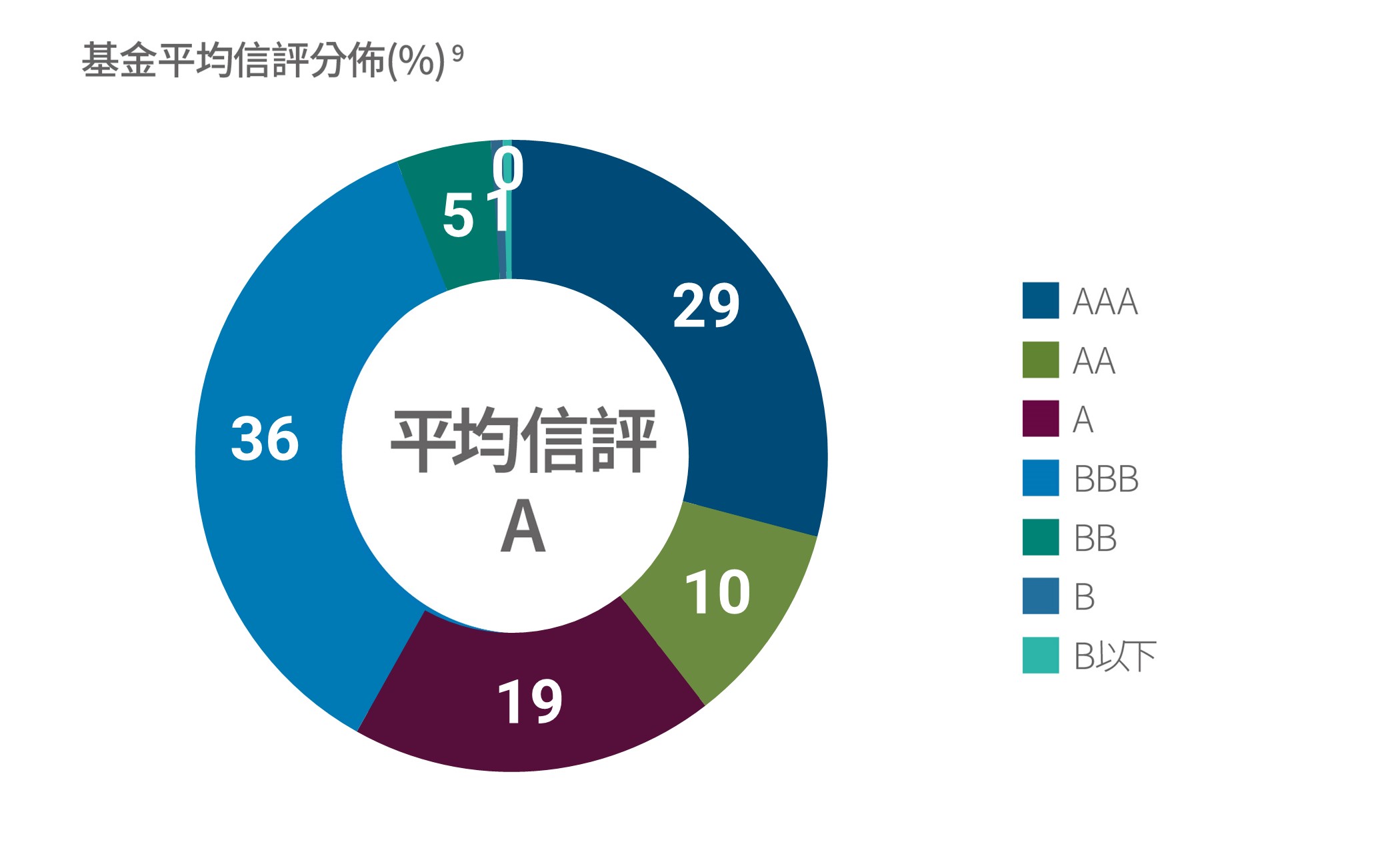 基金平均信評分布：AAA占22%、AA占11%、A占19%、BBB占42%、BB占5%、B占1%。