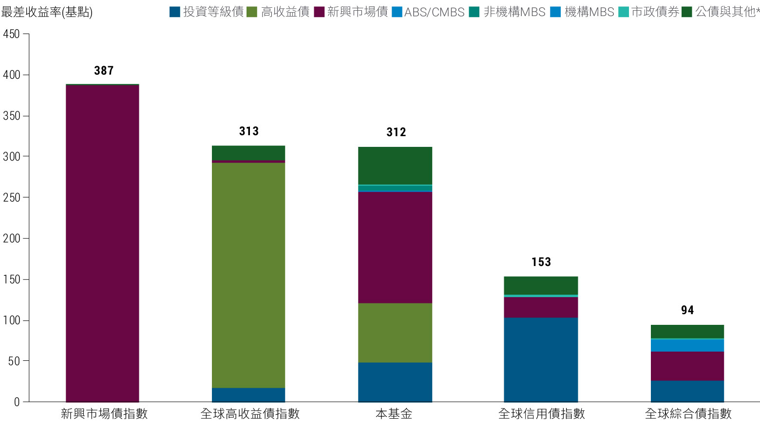 穩健收益投資 Pimco